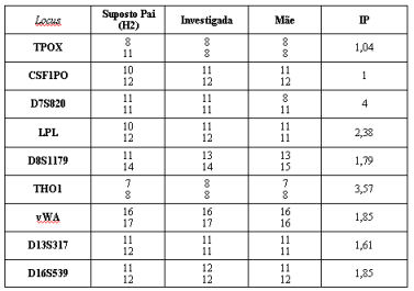 Resultado de exame de dna